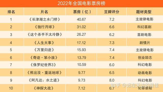 2023年电影票房排行榜总榜,数据解释落实_整合版121,127.13