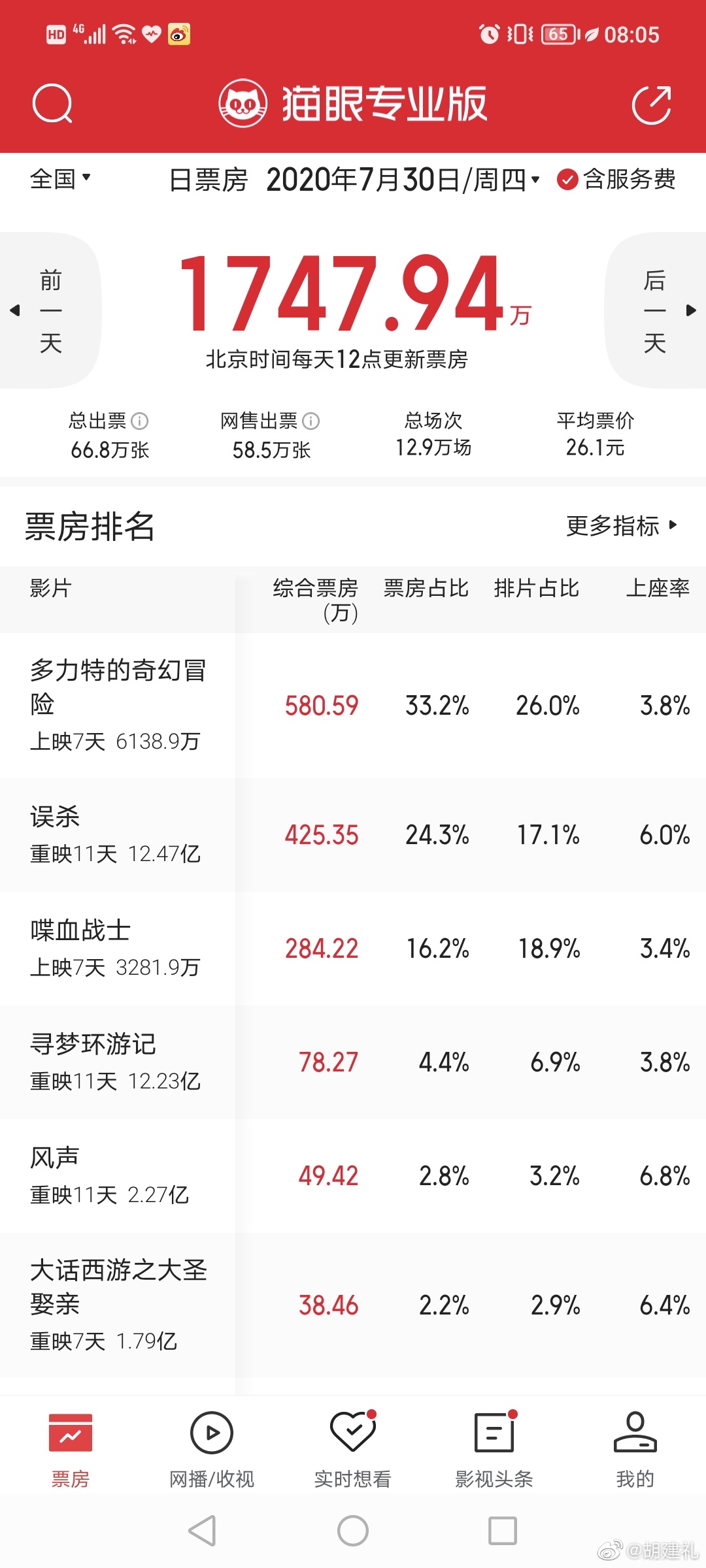 电影实时票房排行榜,数据解释落实_整合版121,127.13